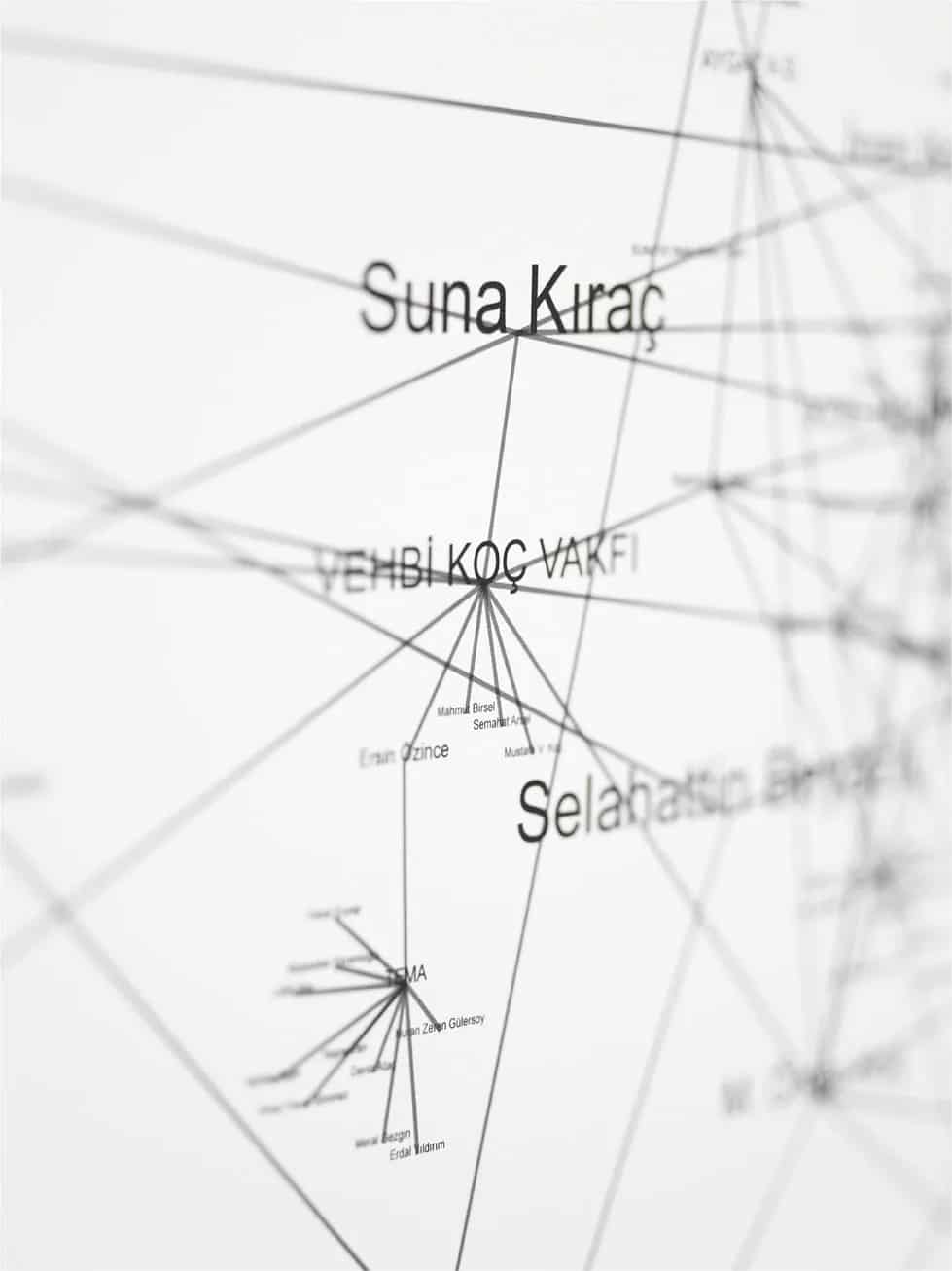 Network of Foundations and Corporations Through Shared Board Members: Turkey Edition