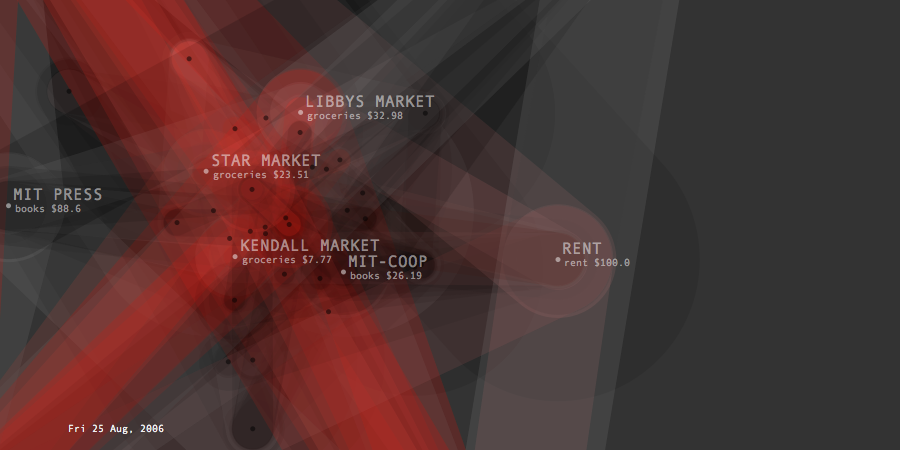 Transactions Graph developed to forecast future purchases of the artist. 