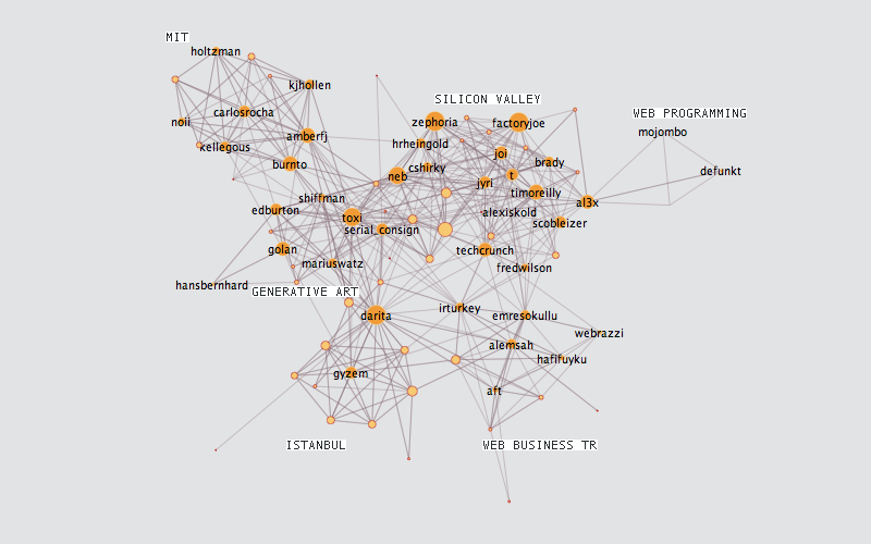 My Twitter Graph Week 1