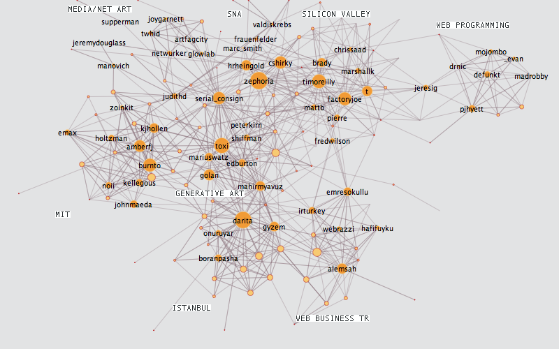 My Twitter Graph Week 3